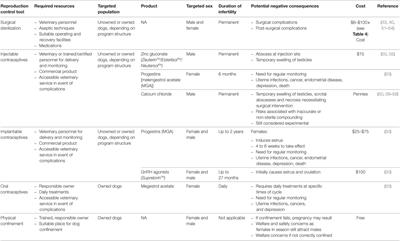 The Role of Dog Population Management in Rabies Elimination—A Review of Current Approaches and Future Opportunities